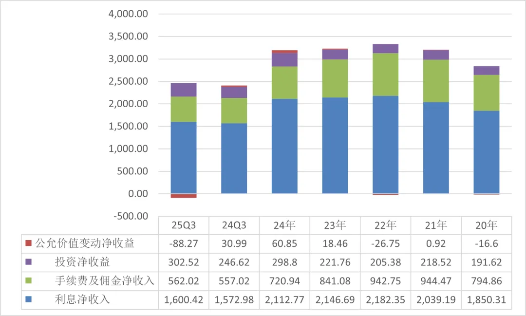 图：招商银行收入结构 单位：亿元