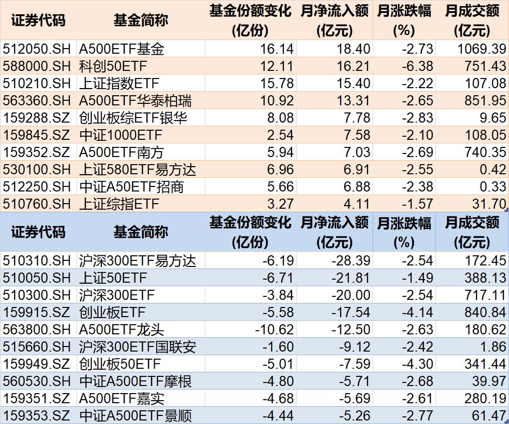 11月宽基指数相关ETF资金流动情况