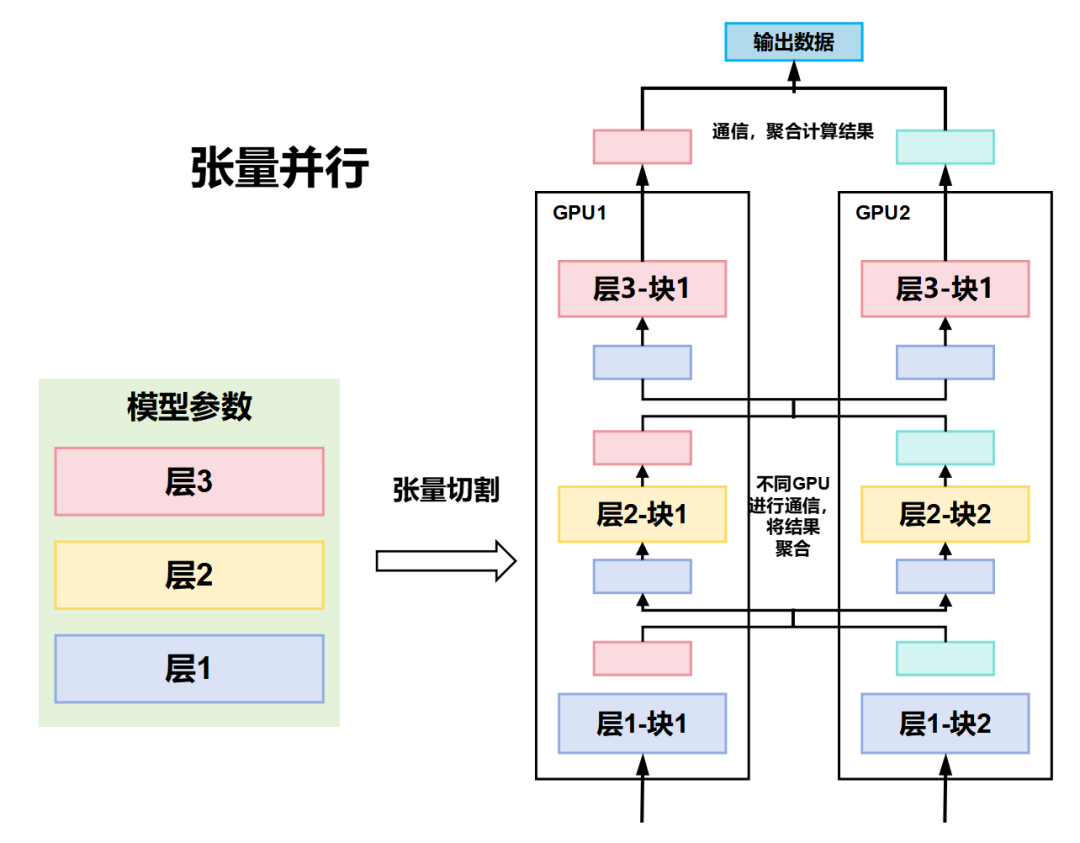 一文看懂 ai 大模型的并行训练方式 dp pp tp ep