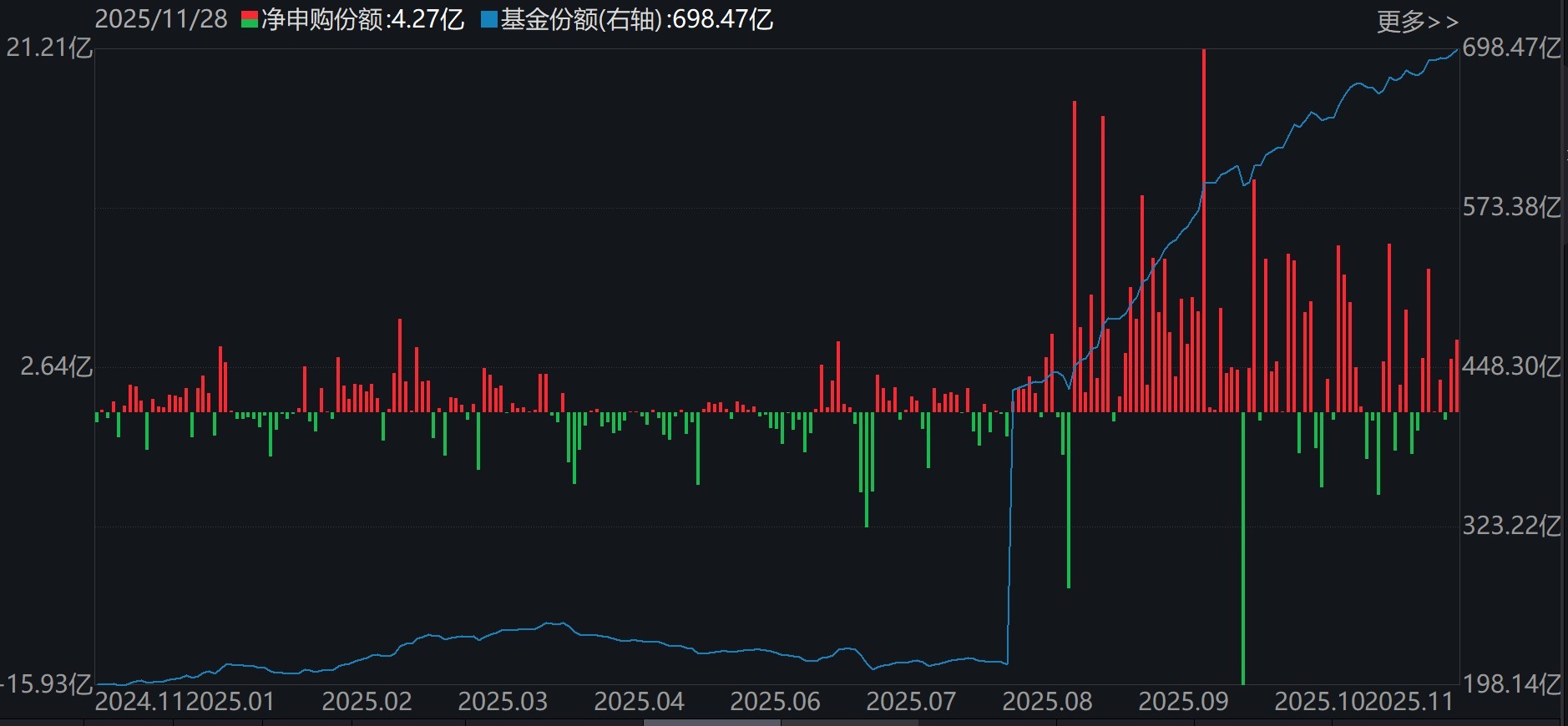 券商ETF（512000）份额变化