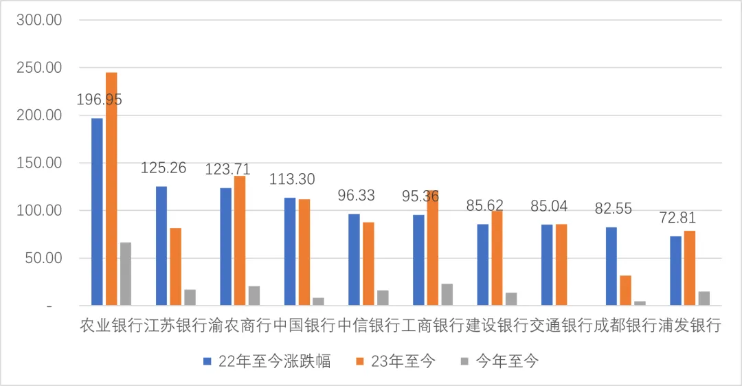 图：2022年至今银行股涨幅前十名 单位：%