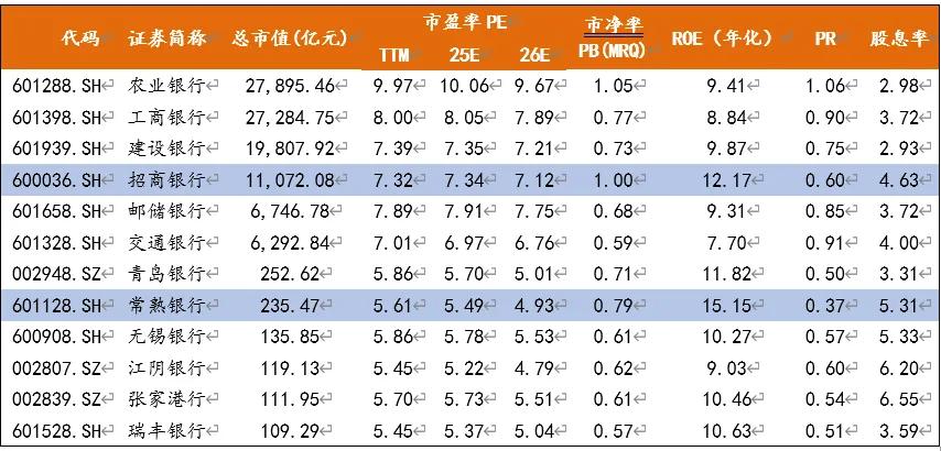 图：A股部分银行估值
