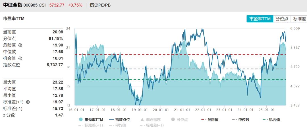 讲真！年底市场还能大涨吗？（周报323期）