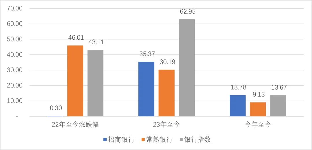 图：招商银行、常熟银行及银行指数区间涨幅，单位：%