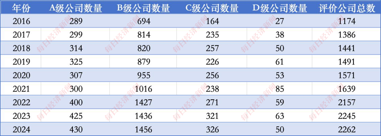 沪市公司历年评价结果分布 数据来源：同花顺iFinD
