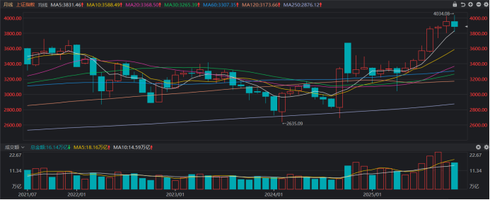 注：上证指数本月收跌（截至11月28日收盘）