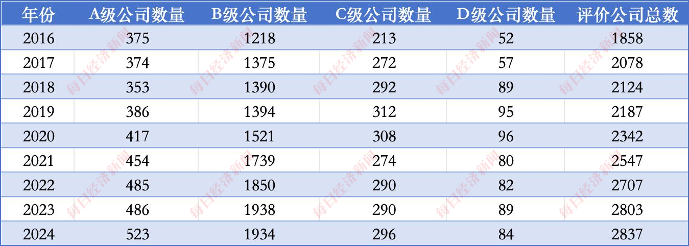 深市历年评价结果分布 数据来源：同花顺iFinD