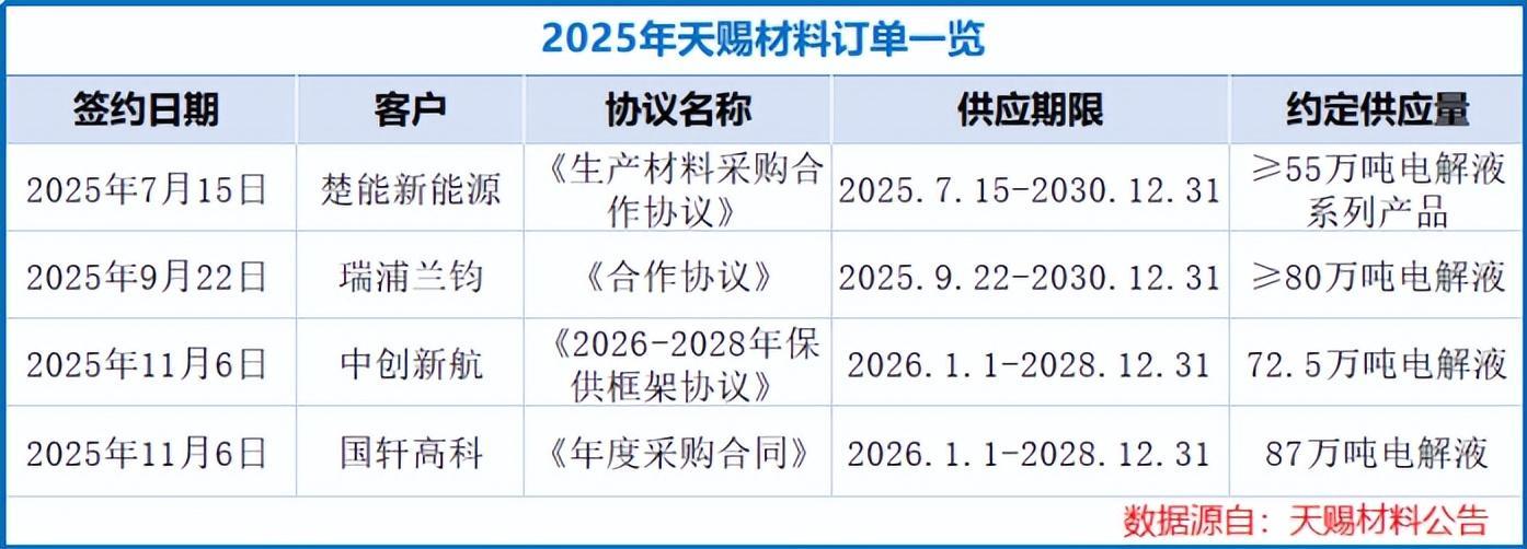 760亿,固态电池巨头,订单狂飙!