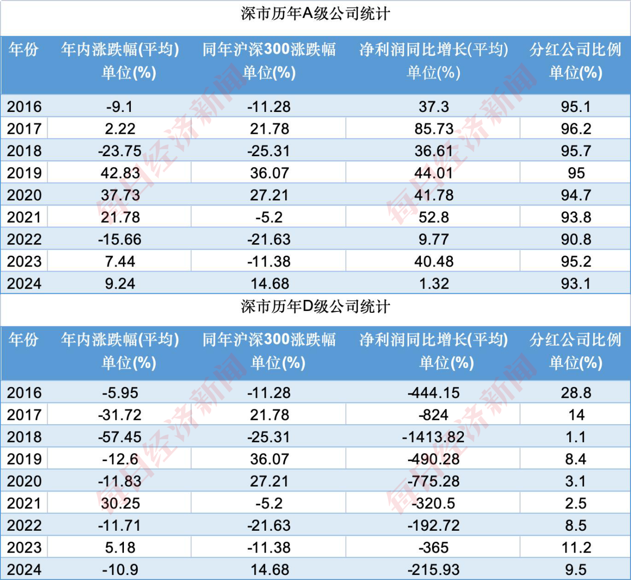 深市历年A级和D级公司统计 数据来源：Wind