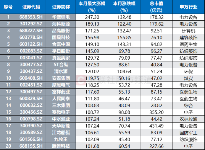 注：月内最大涨幅居前的个股（截至11月28日收盘）