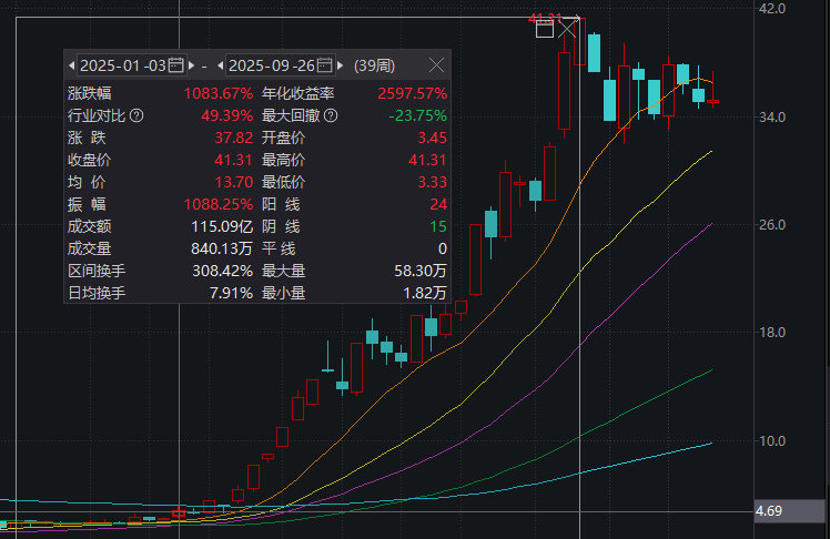 *ST宇顺周K线走势图