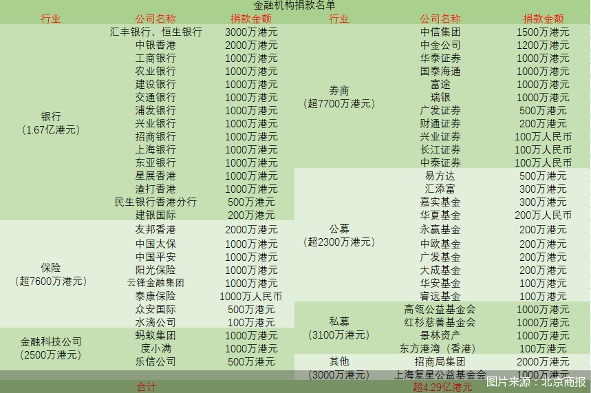 累计捐款超4亿港元!50余家金融机构支援香港大埔