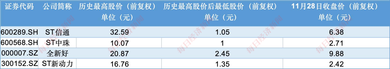 不同阶段股价统计 数据来源：Wind