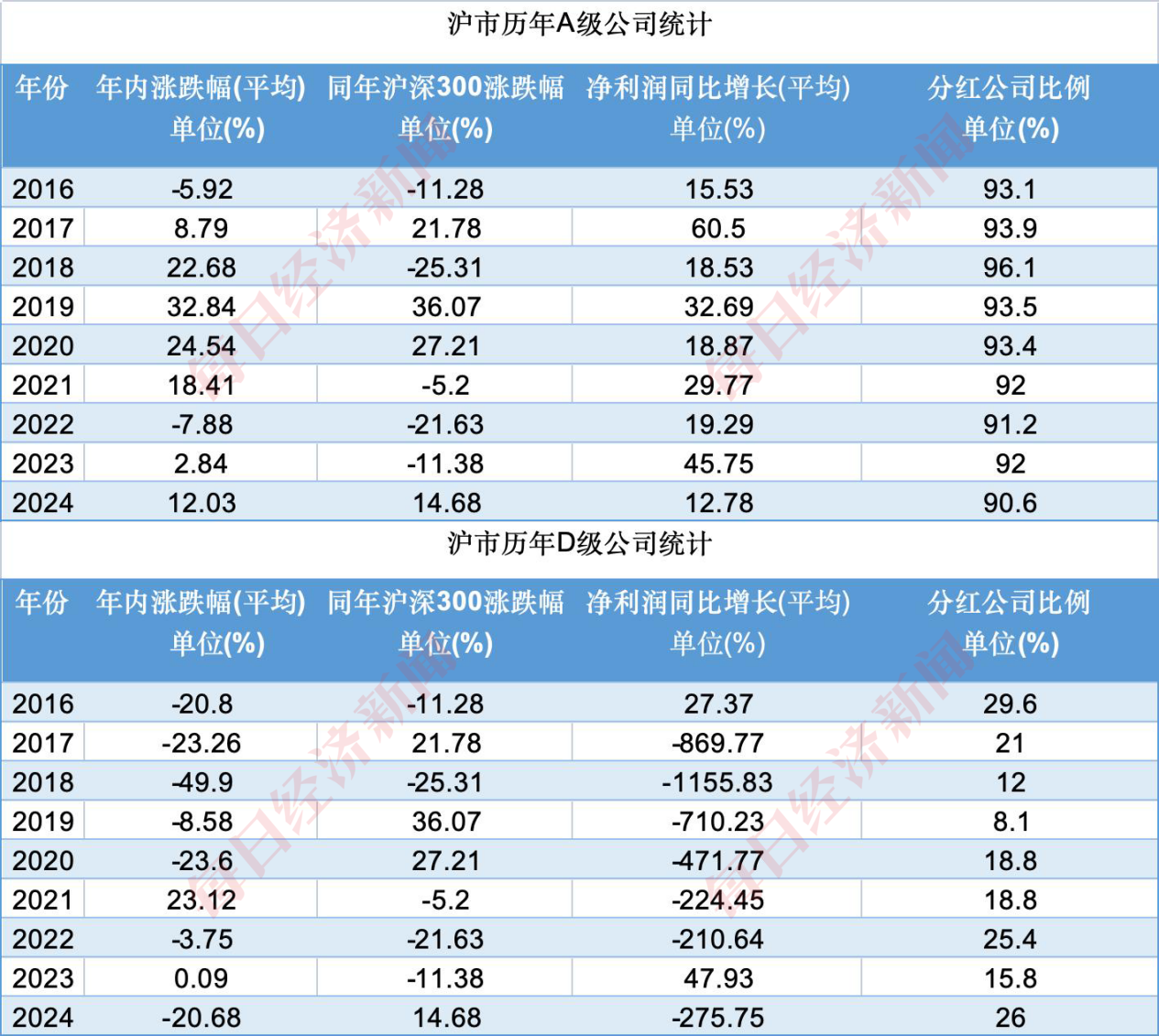 沪市历年A级和D级公司统计 数据来源：Wind