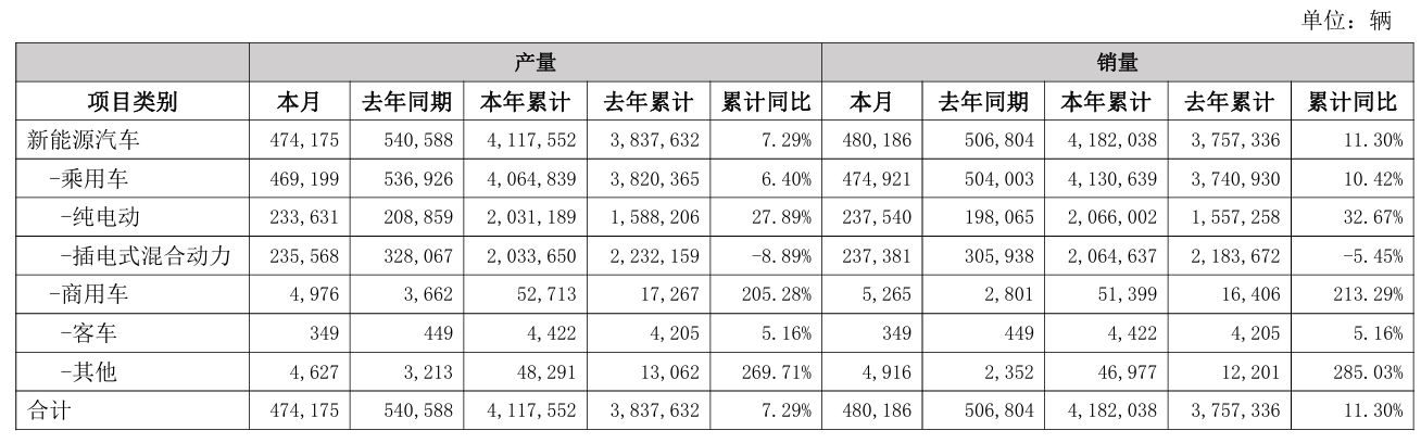比亚迪11月新能源汽车产销双降 纯电动车表现亮眼