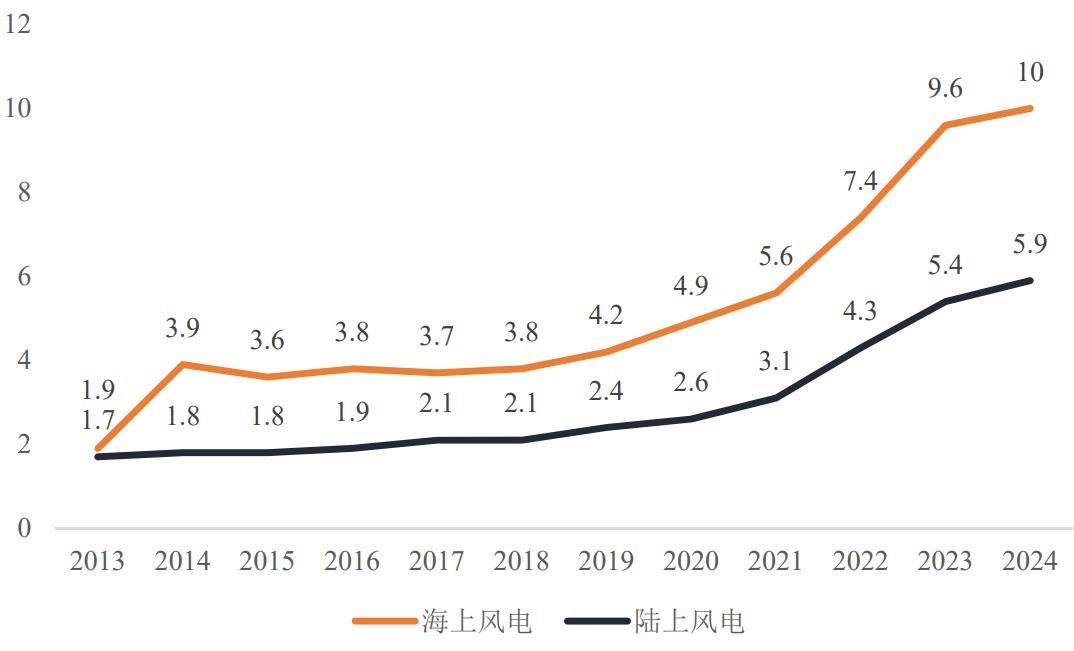 资料来源：公司招股书