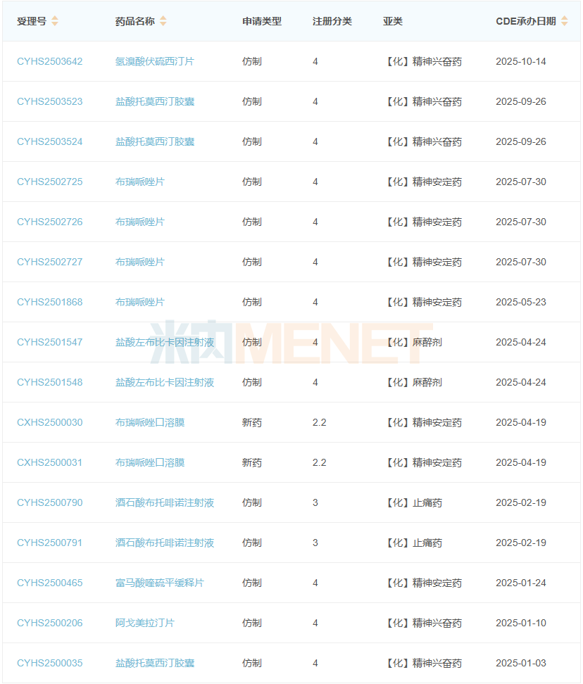 来源：米内网中国申报进度（MED）数据库