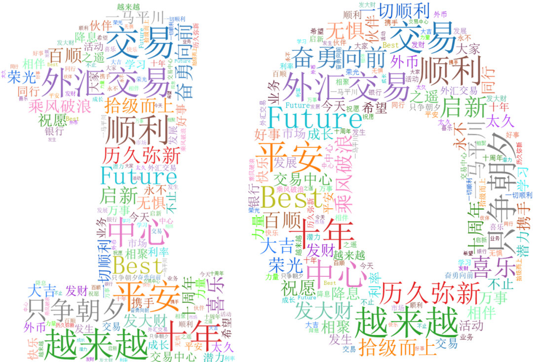 AI用参会代表对市场的祝福与期许组成的词云