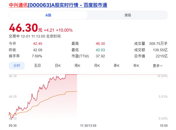合作发布豆包手机助手工程样机 中兴通讯封涨停