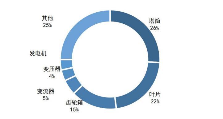 资料来源：券商研报