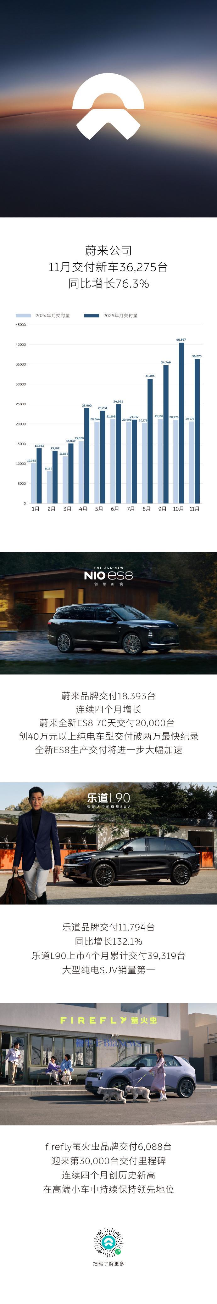 蔚来：11月交付36275台，同比增长76.3%