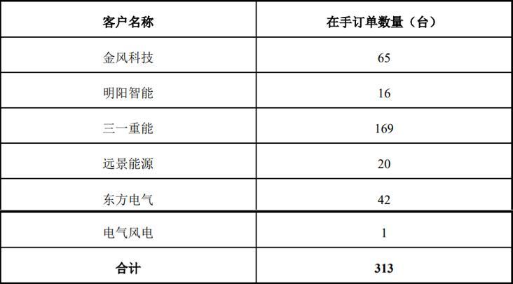 资料来源：公司问询反馈