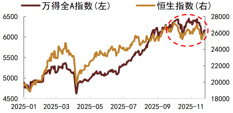 资料来源：Wind，中金公司研究部 注：数据截至2025年11月27日