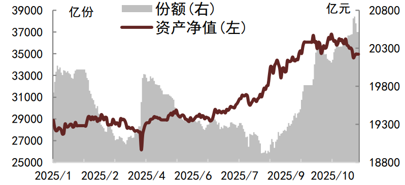 资料来源： Wind，中金公司研究部 注：数据截至2025年11月27日，为定基样本
