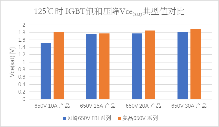 图3 125℃时IGBT饱和压降Vce(sat)典型值对比