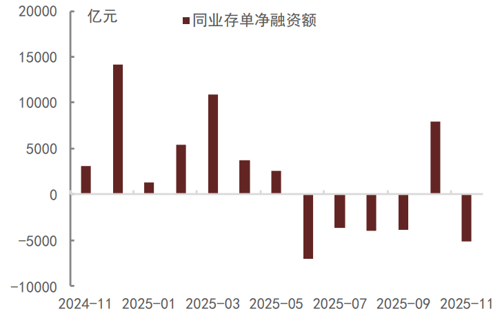 资料来源：Wind，中金公司研究部 注：数据截至2025年11月