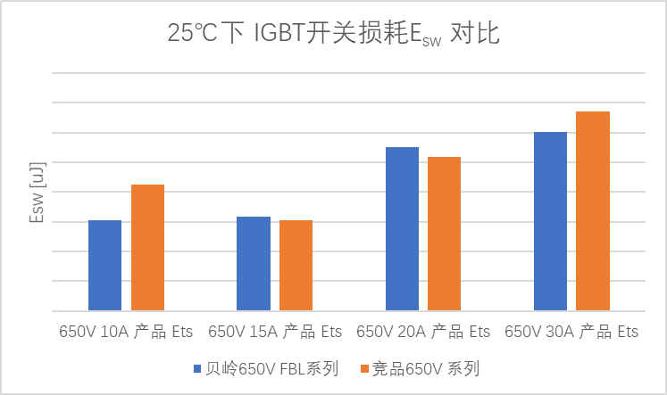 图6 25℃时 IGBT开关损耗对比