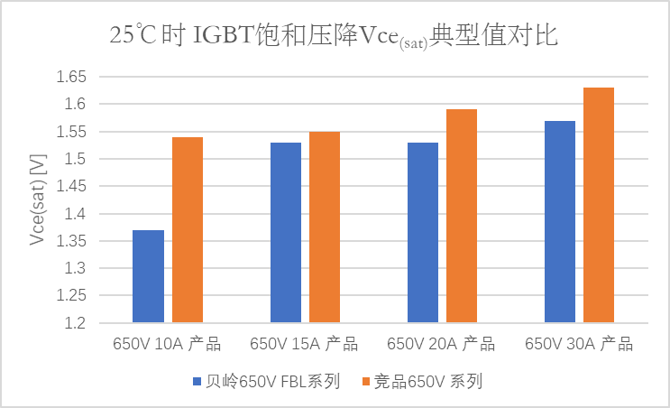 图2 25℃时IGBT饱和压降Vce(sat)典型值对比
