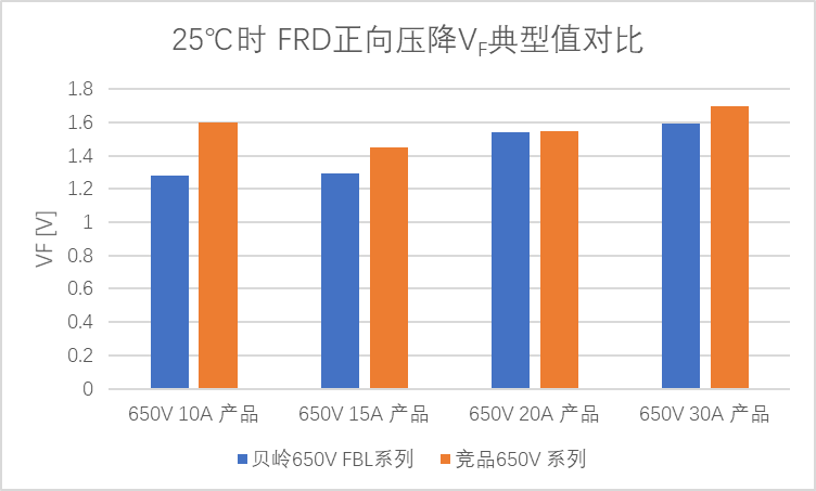 图4 25℃时 FRD正向压降VF典型值对比