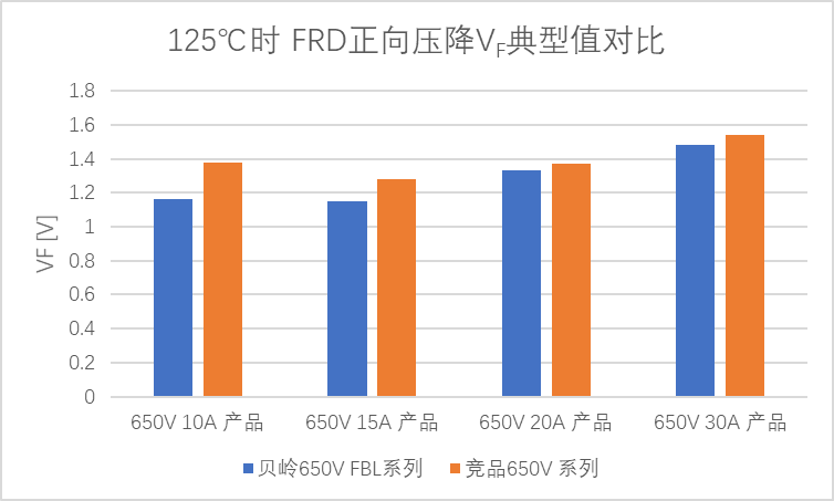 图5 125℃时 FRD正向压降VF典型值对比