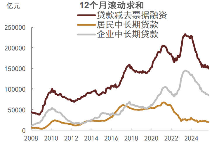 资料来源：Wind，中金公司研究部 注：数据截至2025年10月