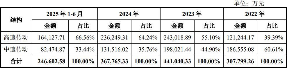 资料来源：公司招股书