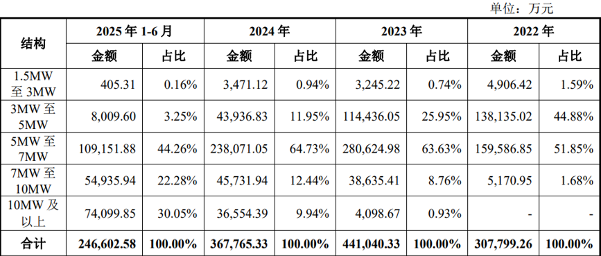 资料来源：公司招股书