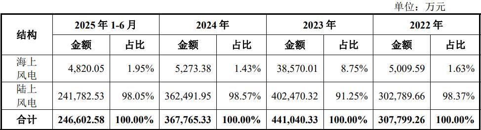 资料来源：公司招股书