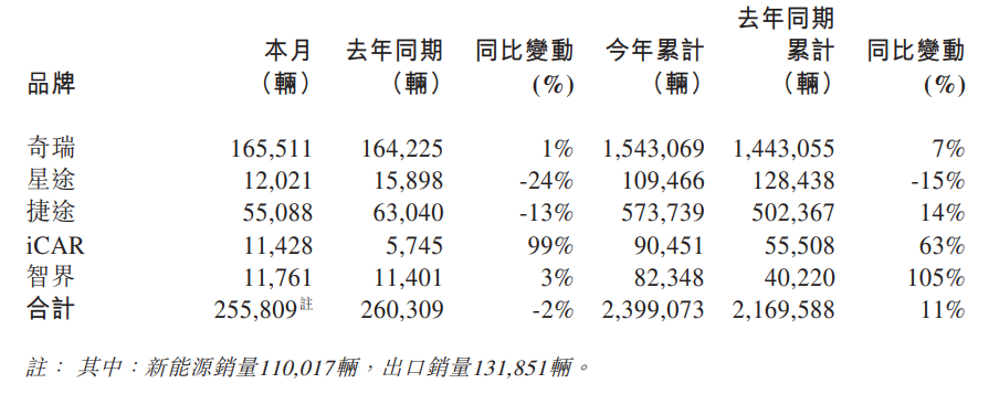 奇瑞汽车11月销售26万辆，年度累计销量增长11%