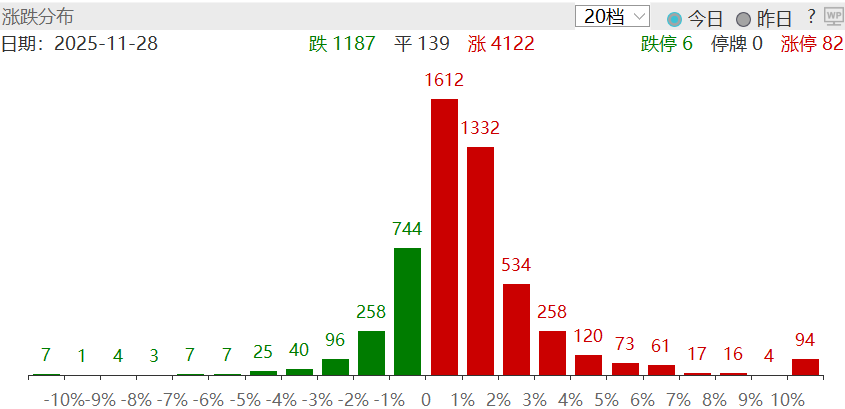 ·图:上一交易日涨跌分布