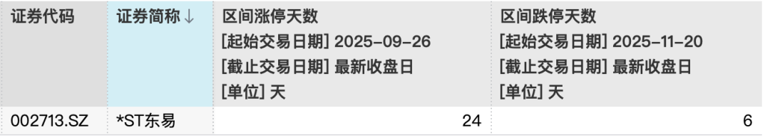 *ST东易29天24涨停+7天6跌停！公司发声：重整失败或致破产清算！