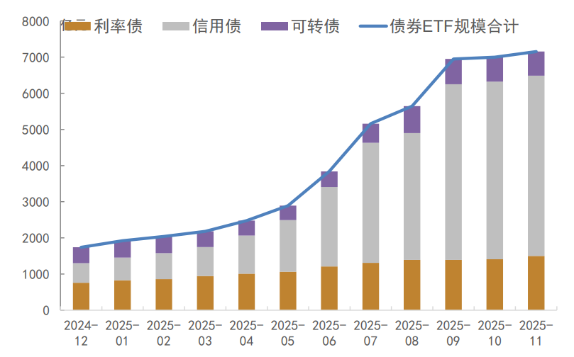 资料来源：Wind，中金公司研究部注：数据截至2025年11月25日