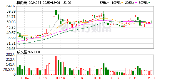 和而泰：摩尔线程是公司上游企业，具体合作尚未落地