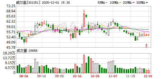 威尔高：泰国基地2025年底月产能将达10万平方米