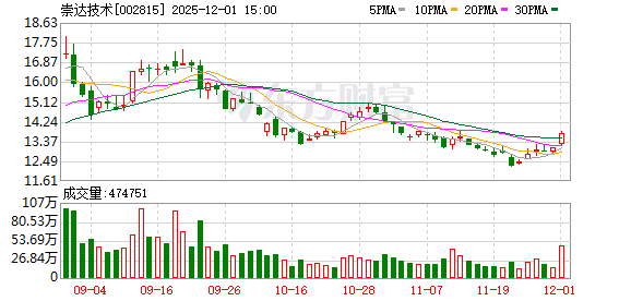 崇达技术:截至2025年11月30日公司股东人数为76308户