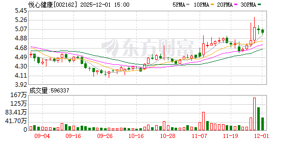 悦心健康：截至2025年11月28日公司股东总户数54792户