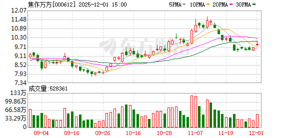 焦作万方：公司会根据实际生产需要采购部分三门峡铝业旗下氧化铝