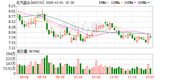 北汽蓝谷：子公司11月汽车销量同比增长112.71%