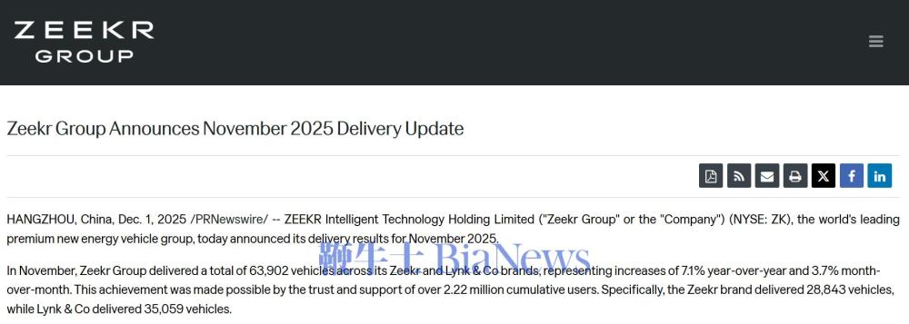 极氪集团：11月交付63902辆，同比增长7.1%