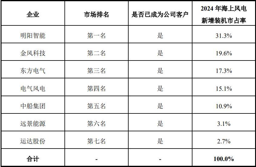 资料来源：公司问询反馈